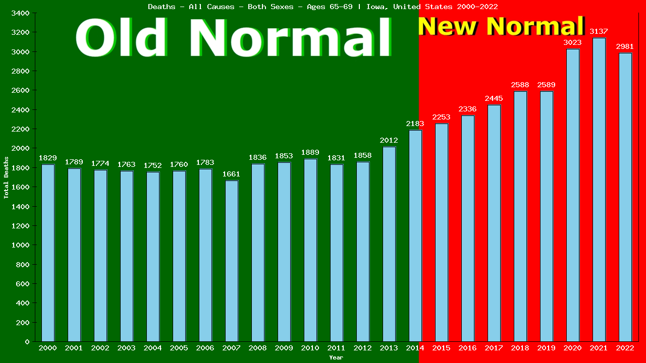 Graph showing Deaths - All Causes - Elderly Men And Women - Aged 65-69 | Iowa, United-states